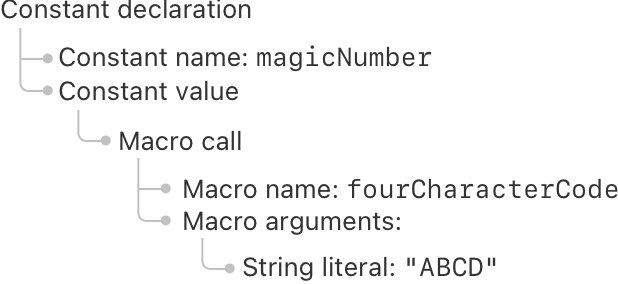 Діаграма, що зображує дерево, із кореневим елементом constant. Константа має назву magic number, та значення. Значенням константи є виклик макросу. Виклик макросу має назву, fourCharacterCode, та аргументи. Єдиним аргументом є рядковий літерал, ABCD.