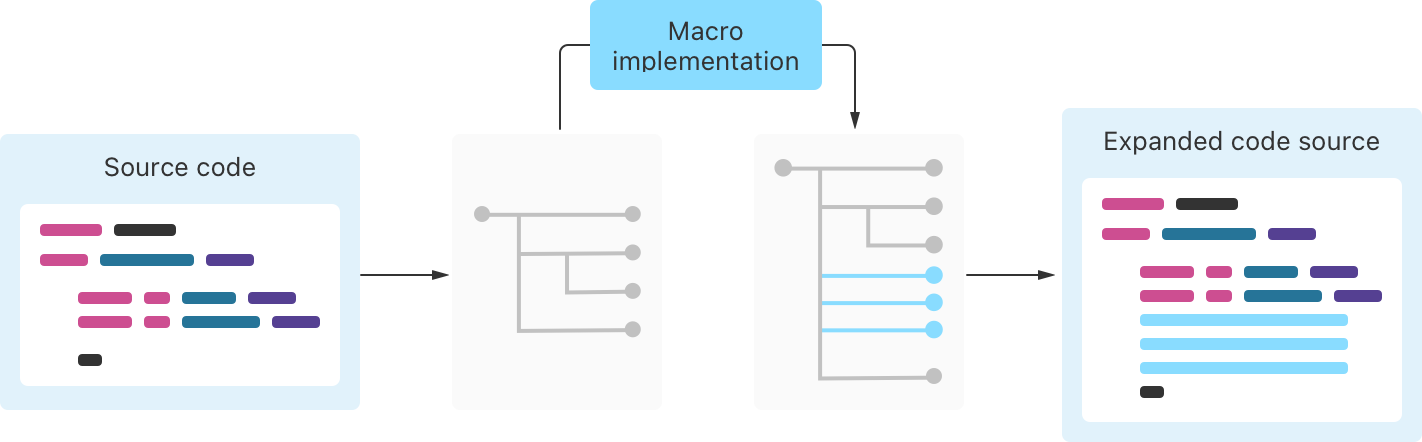 Діаграма ілюсрує чотири кроки розгортання макросів. Входом є вихідний код Swift. Він стає деревом, що представляє структуру коду. Реалізація макросу додає гілки до дерева. Результатом є додатковий вихідний код Swift.